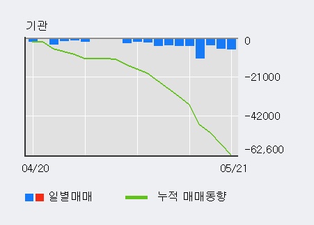 [한경로보뉴스]'대양제지' 52주 신고가 경신, 전일 외국인 대량 순매수