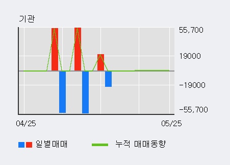 [한경로보뉴스] '보성파워텍' 15% 이상 상승, 개장 직후 거래량 큰 변동 없음. 전일의 27% 수준