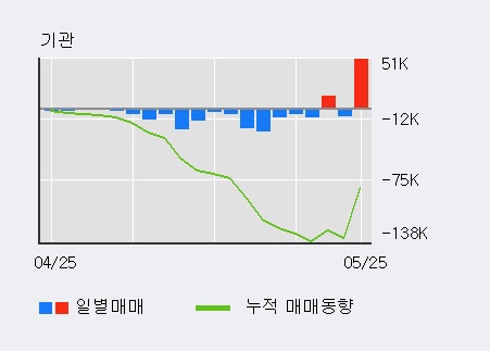 [한경로보뉴스] '우성사료' 5% 이상 상승, 외국인 3일 연속 순매수(22.2만주)