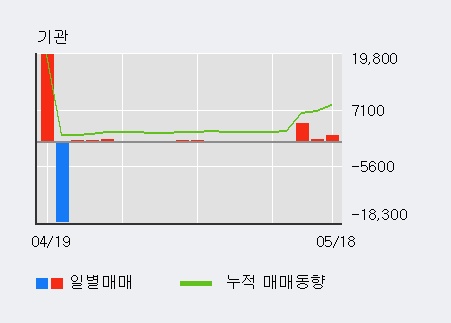 [한경로보뉴스]'미래아이앤지' 10% 이상 상승, 기관 6일 연속 순매수(6,068주)