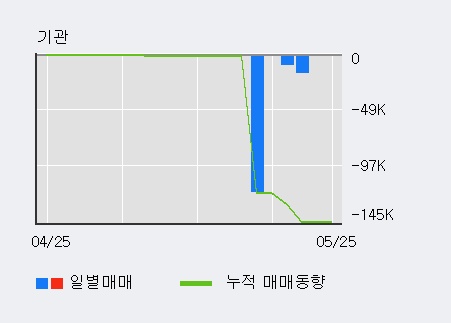 [한경로보뉴스] '영신금속' 5% 이상 상승, 전일 외국인 대량 순매수