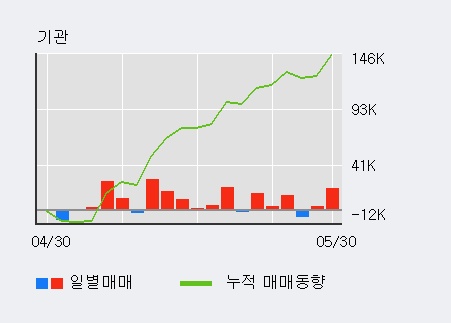 [한경로보뉴스]'F&F' 20% 이상 상승, 기관 6일 연속 순매수(7.9만주)