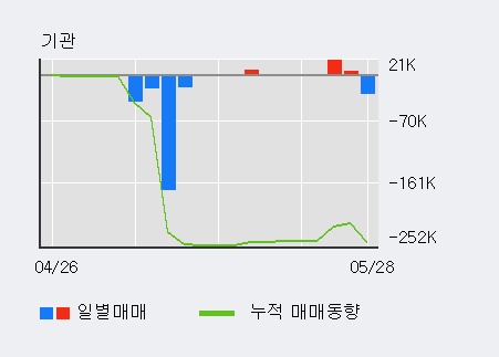 [한경로보뉴스] '이건산업' 52주 신고가 경신, 외국인, 기관 각각 7일, 3일 연속 순매수