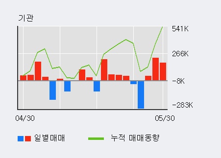[한경로보뉴스]'동양철관' 5% 이상 상승, 전일 기관 대량 순매수