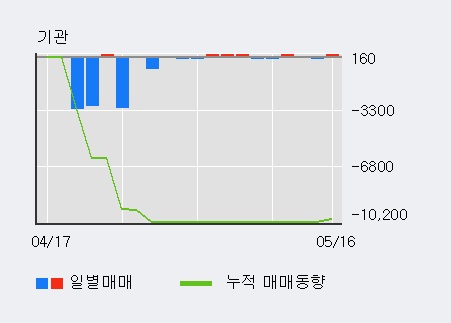 [한솔로지스틱스] 5% 이상 상승, 외국계 증권사 창구의 거래비중 14% 수준