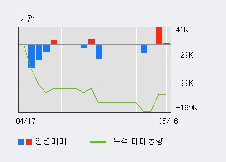 [신원] 5% 이상 상승, 전일 외국인 대량 순매도