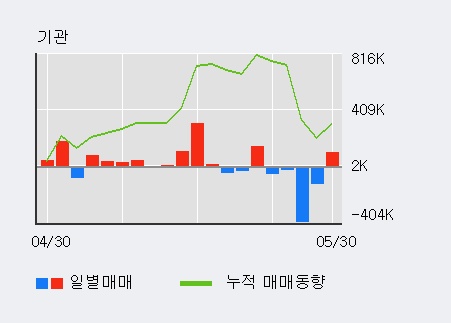 [한경로보뉴스] '태영건설' 10% 이상 상승, 외국계 증권사 창구의 거래비중 5% 수준