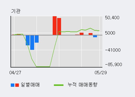 [한경로보뉴스] '포스코엠텍' 10% 이상 상승, 전일 외국인 대량 순매수