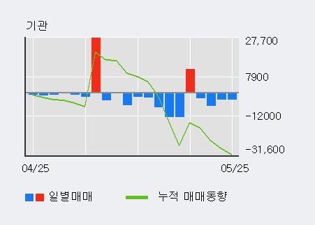 [한경로보뉴스] '한국내화' 5% 이상 상승, 전일 외국인 대량 순매수