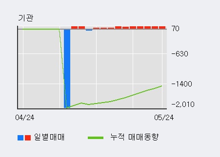 [한경로보뉴스] '쌍용정보통신' 5% 이상 상승, 기관 10일 연속 순매수(464주)