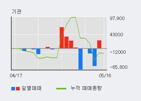 [삼호개발] 5% 이상 상승, 전일 외국인 대량 순매수