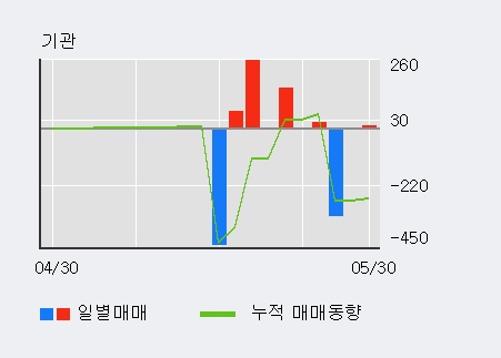 [한경로보뉴스] '진원생명과학' 5% 이상 상승, 전형적인 상승세, 단기·중기 이평선 정배열