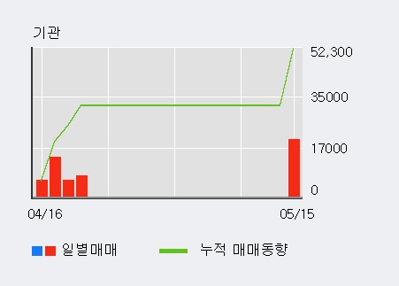 [경동제약] 15% 이상 상승, 전일 기관 대량 순매수