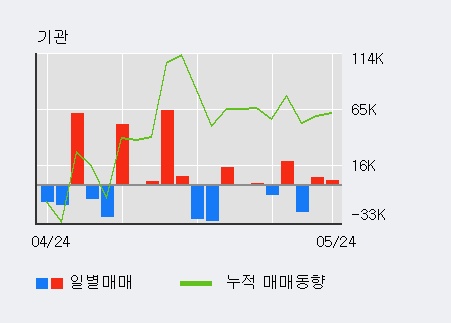 [한경로보뉴스] 'LG이노텍' 5% 이상 상승, 전일 외국인 대량 순매수