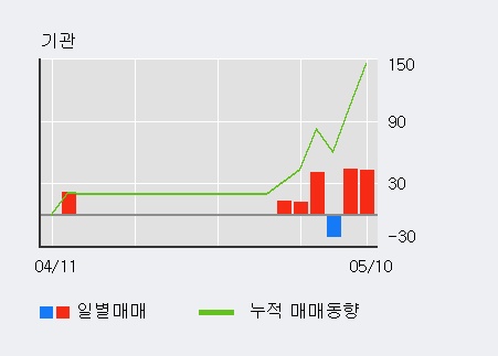 [형지I&C] 10% 이상 상승, 키움증권, 미래에셋 등 매수 창구 상위에 랭킹