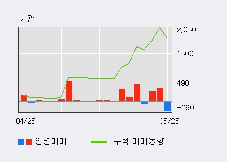 [한경로보뉴스] 'CJ씨푸드' 5% 이상 상승, 외국인 3일 연속 순매수(16.1만주)