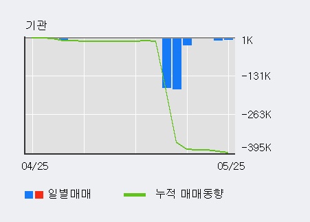 [한경로보뉴스] '두산건설' 5% 이상 상승, 이 시간 매수 창구 상위 - 삼성증권, 키움증권 등