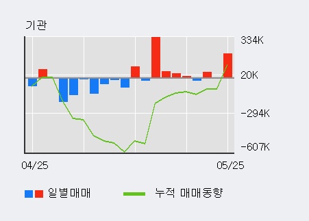 [한경로보뉴스] '현대상선' 20% 이상 상승, 전일 외국인 대량 순매수