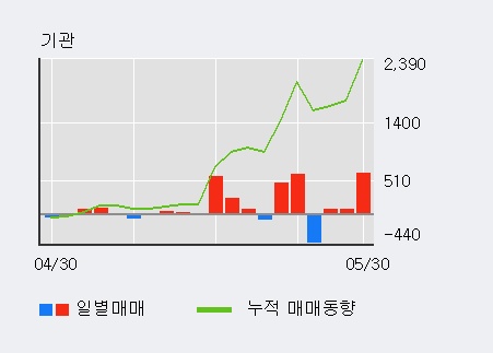 [한경로보뉴스] '성안' 5% 이상 상승, 기관 3일 연속 순매수(773주)