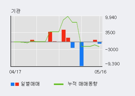 [부산산업] 10% 이상 상승, 거래 위축, 전일보다 거래량 감소 예상. 35% 수준