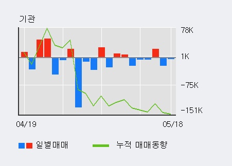 [한경로보뉴스]'금호석유' 5% 이상 상승, 전일 외국인 대량 순매수