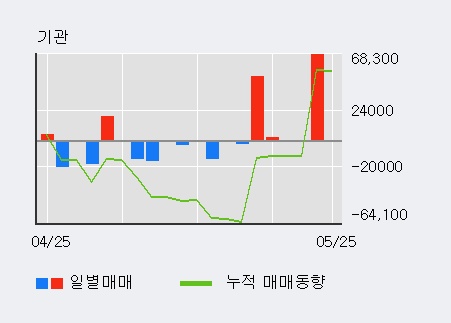 [한경로보뉴스] '신성이엔지' 5% 이상 상승, 최근 3일간 기관 대량 순매수