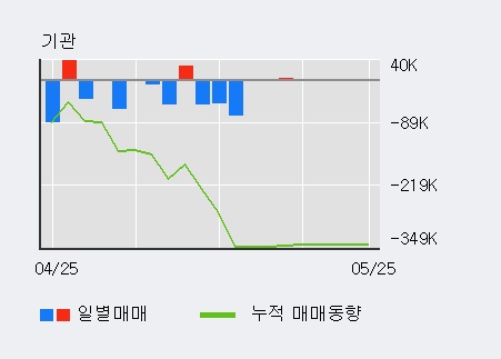 [한경로보뉴스] '영흥철강' 20% 이상 상승, 오전에 전일 거래량 돌파. 115% 수준