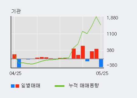 [한경로보뉴스] '영화금속' 5% 이상 상승, 외국계 증권사 창구의 거래비중 13% 수준