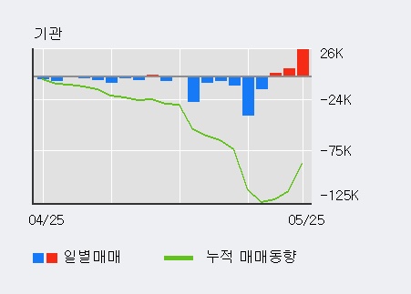 [한경로보뉴스] '경동인베스트' 5% 이상 상승, 기관 3일 연속 순매수(3.7만주)