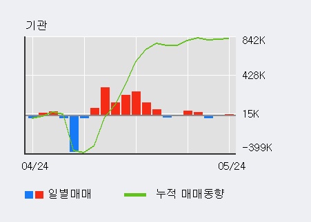 [한경로보뉴스] '한화에어로스페이스' 5% 이상 상승, 전일 기관 대량 순매수