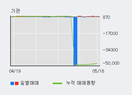 [한경로보뉴스]'경인양행' 5% 이상 상승, 전일 외국인 대량 순매수