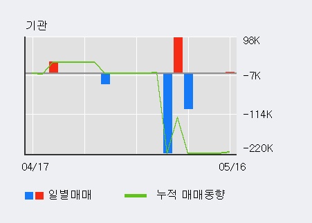 [대창] 5% 이상 상승, 외국인 3일 연속 순매수(58.2만주)