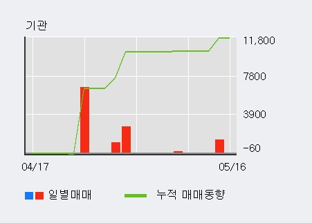 [서연전자] 5% 이상 상승, 이 시간 매수 창구 상위 - 삼성증권, 키움증권 등