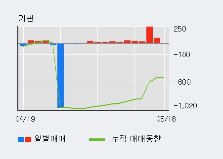 '세우글로벌' 5% 이상 상승, 전일 외국인 대량 순매수