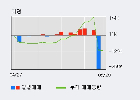 [한경로보뉴스] '계룡건설' 52주 신고가 경신, 최근 3일간 외국인 대량 순매수