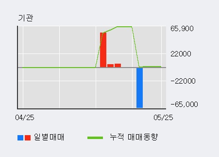 [한경로보뉴스] '까뮤이앤씨' 15% 이상 상승, 최근 5일간 기관 대량 순매도