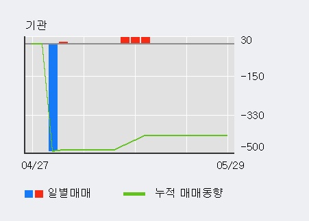 [한경로보뉴스] '청보산업' 5% 이상 상승, 외국계 증권사 창구의 거래비중 7% 수준