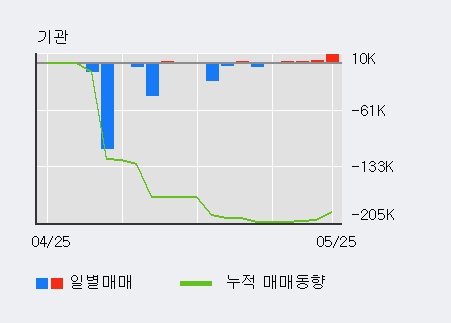 [한경로보뉴스] '금강공업' 5% 이상 상승, 기관 4일 연속 순매수(1.4만주)