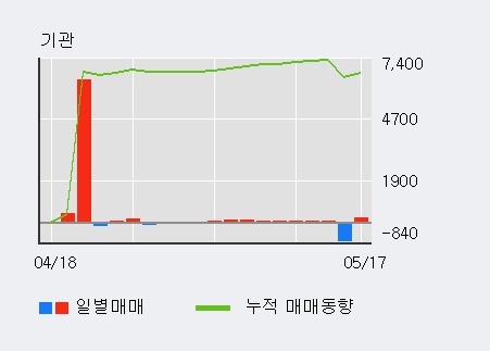 [이스타코] 5% 이상 상승, 전일 외국인 대량 순매수