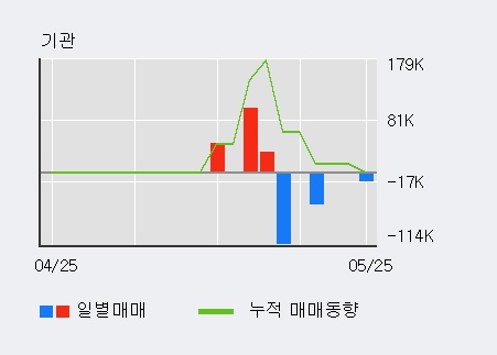 [한경로보뉴스] '신원종합개발' 10% 이상 상승, 전일 외국인 대량 순매수