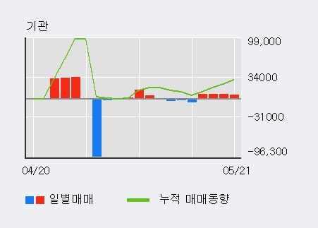 [한경로보뉴스] '광명전기' 5% 이상 상승, 기관 4일 연속 순매수(2.5만주)