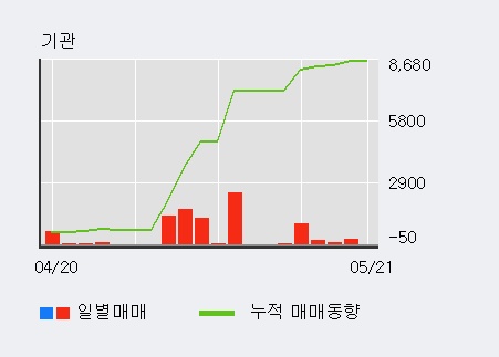 [한경로보뉴스] '우신시스템' 5% 이상 상승, 전일보다 거래량 증가. 13.5만주 거래중