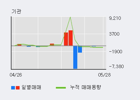 [세명전기] 52주 신고가 경신, 전일 외국인 대량 순매수