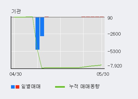 [한경로보뉴스] '데코앤이' 5% 이상 상승, 주가 5일 이평선 상회, 단기·중기 이평선 역배열