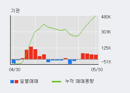 [한경로보뉴스] '애경산업' 5% 이상 상승, 전일 기관 대량 순매수