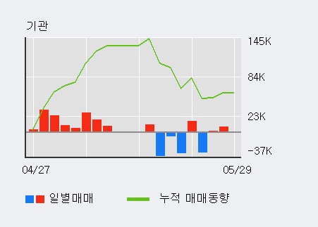 [한경로보뉴스] '지엠피' 5% 이상 상승, 전형적인 상승세, 단기·중기 이평선 정배열
