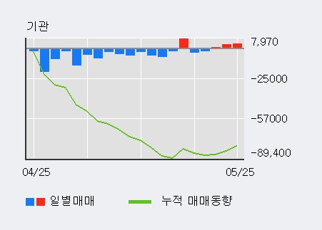 [한경로보뉴스] '삼목에스폼' 15% 이상 상승, 외국인, 기관 각각 4일, 3일 연속 순매수