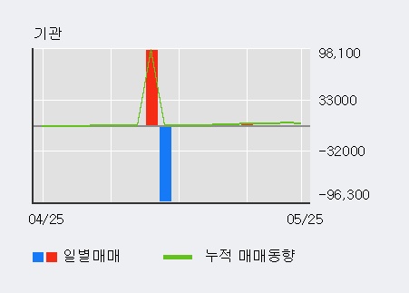 [한경로보뉴스] '조일알미늄' 10% 이상 상승, 외국계 증권사 창구의 거래비중 8% 수준