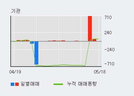 [한경로보뉴스]'티에이치엔' 10% 이상 상승, 외국인 4일 연속 순매수(5.1만주)