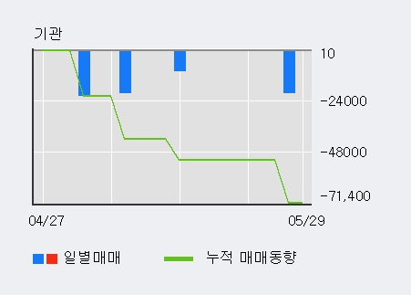 [한경로보뉴스] 'SBI인베스트먼트' 5% 이상 상승, 개장 직후 거래 활발  86.9만주 거래중